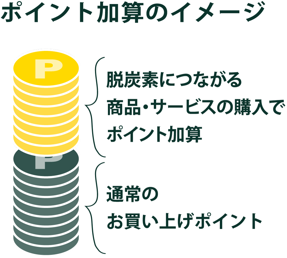 ポイント加算のイメージ。通常のお買い上げポイントに脱炭素につながる商品・サービスの購入でポイント加算がある