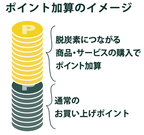 ポイント加算のイメージ。通常のお買い上げポイントに脱炭素につながる商品・サービスの購入でポイント加算がある