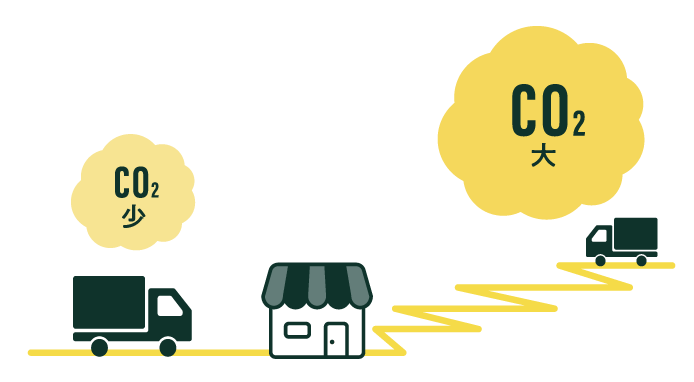 近距離の移動の方が、長距離の移動に比べてCO₂排出が少ないことを示す図